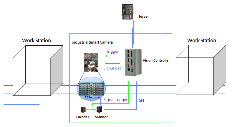 Future Robot machine vision Solution for Inspection & Detection of SMT welding
